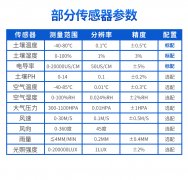 土壤水分監(jiān)測系統(tǒng)促進(jìn)農(nóng)業(yè)綠色可持續(xù)發(fā)展